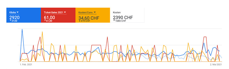 Werben mit Google Ads Werben mit Google Ads